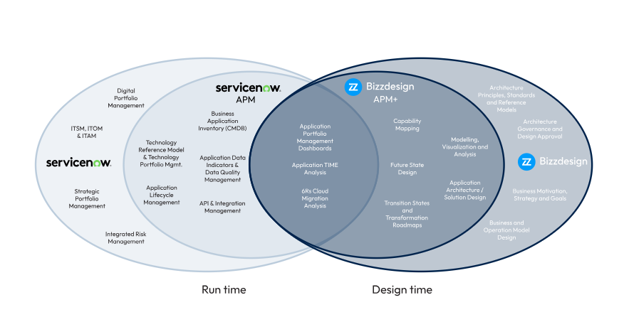 ServiceNow APM tools bizzdesign