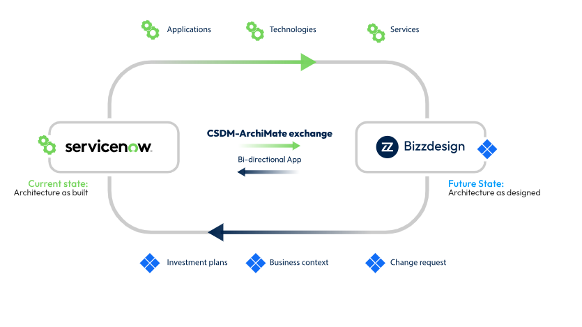 ServiceNow APM tools